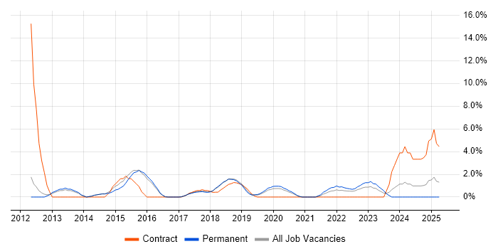 Job vacancy trend for Apple iOS in Merton