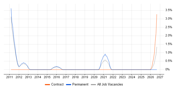 Application Packaging job vacancy trend in Merton