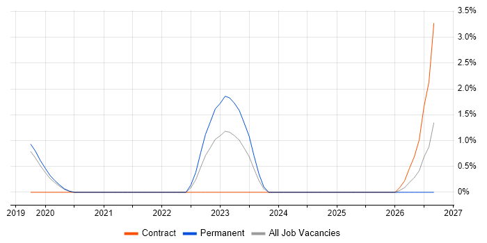 Applications Analyst job vacancy trend in Merton