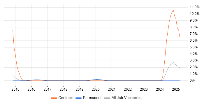 Job vacancy trend for Applications Support Engineer in Merton Job vacancy trend for Applications Support Engineer in Merton