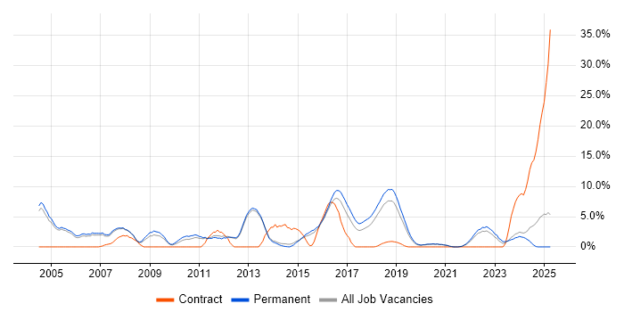 Job vacancy trend for Applications Support in Merton Job vacancy trend for Applications Support in Merton