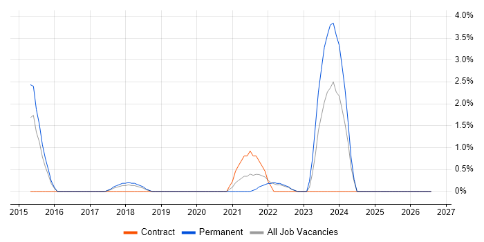 ArchiMate job vacancy trend in Merton