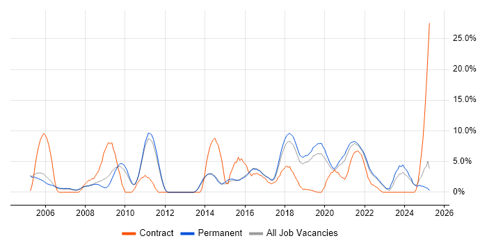 Job vacancy trend for Architect in Merton Job vacancy trend for Architect in Merton
