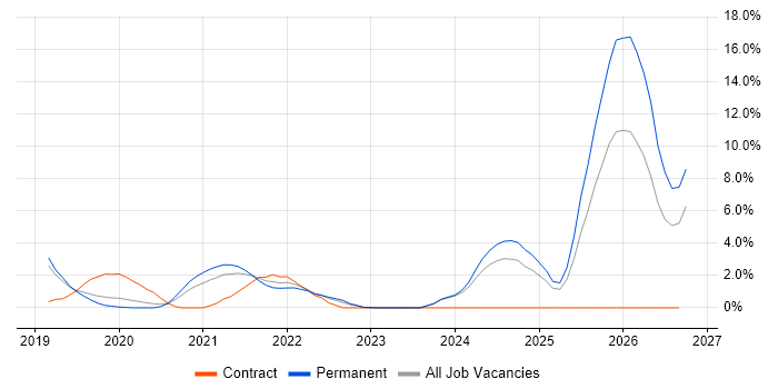 AI job vacancy trend in Merton