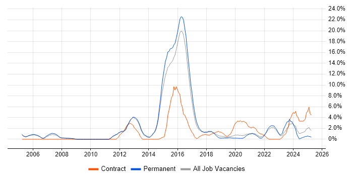 Job vacancy trend for Asset Management in Merton