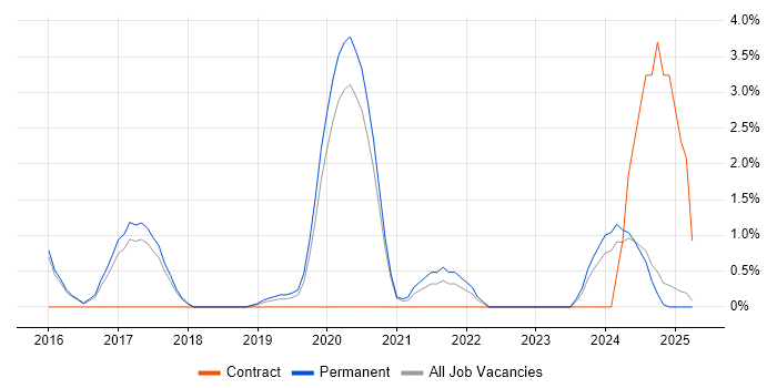 Job vacancy trend for AWS Engineer in Merton