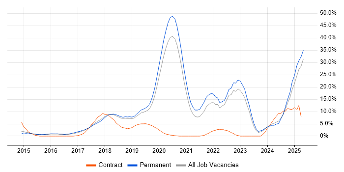 Job vacancy trend for AWS in Merton Job vacancy trend for AWS in Merton