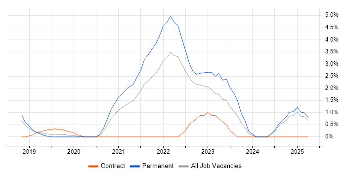 Job vacancy trend for Azure DevOps in Merton Job vacancy trend for Azure DevOps in Merton