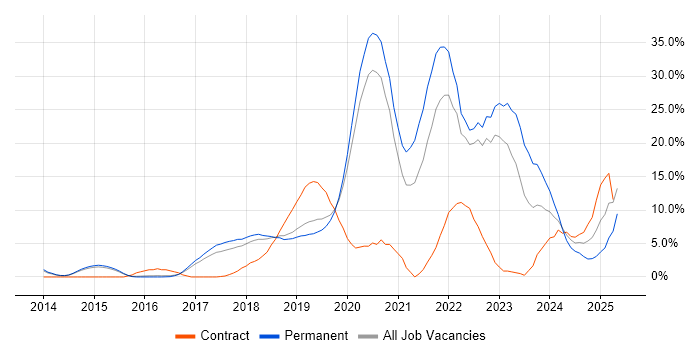 Job vacancy trend for Azure in Merton
