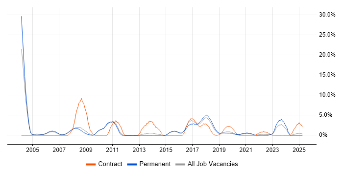 Job vacancy trend for Back Office in Merton Job vacancy trend for Back Office in Merton