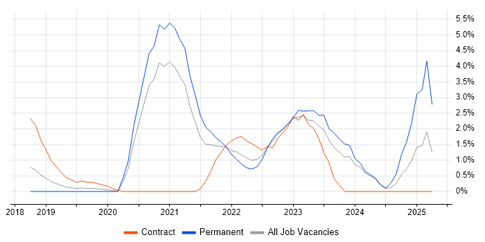 Job vacancy trend for Bitbucket in Merton Job vacancy trend for Bitbucket in Merton