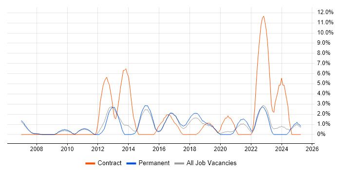 Job vacancy trend for Budget Management in Merton Job vacancy trend for Budget Management in Merton