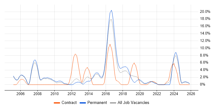 Business Case job vacancy trend in Merton