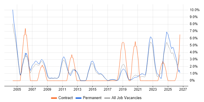 Business Development job vacancy trend in Merton