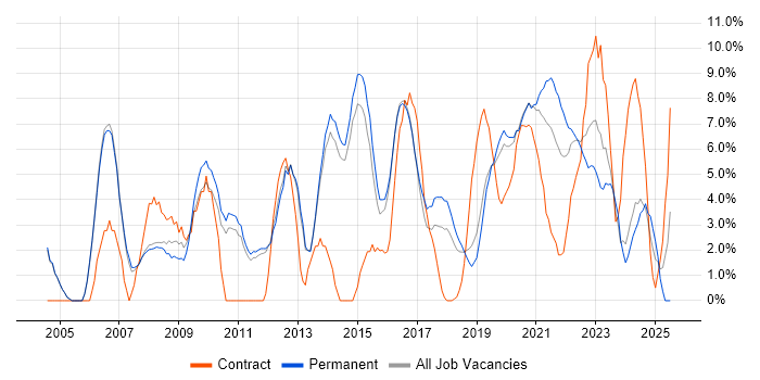 Job vacancy trend for Business Intelligence in Merton Job vacancy trend for Business Intelligence in Merton
