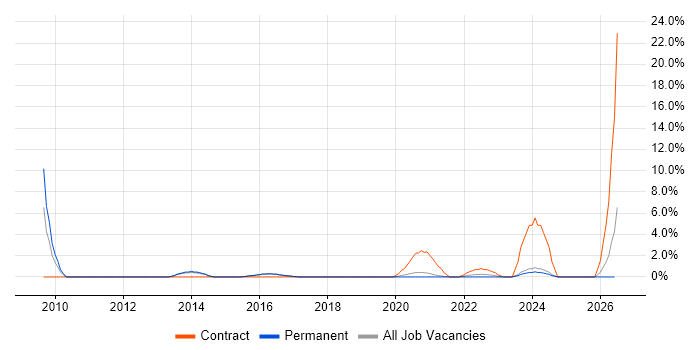 Business Process Mapping job vacancy trend in Merton