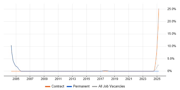 Job vacancy trend for Business Support Analyst in Merton Job vacancy trend for Business Support Analyst in Merton
