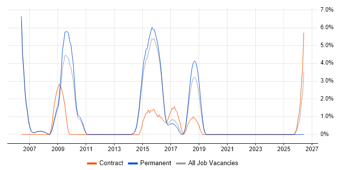 Business Transformation job vacancy trend in Merton