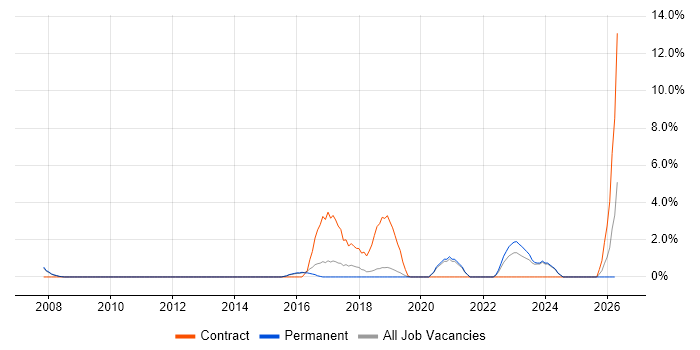 C++ Software Engineer job vacancy trend in Merton