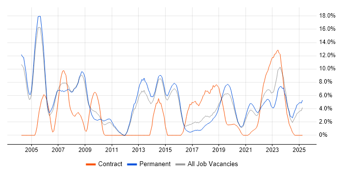 Job vacancy trend for C++ in Merton Job vacancy trend for C++ in Merton