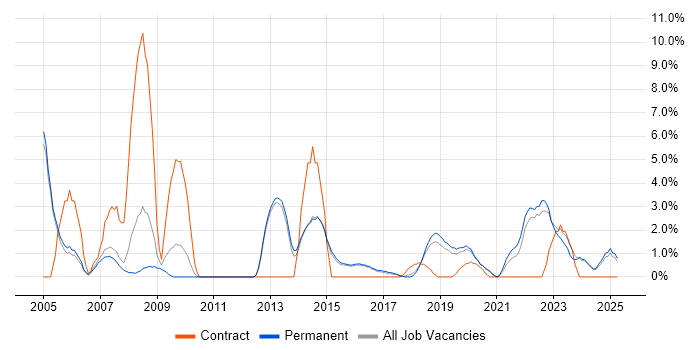 Job vacancy trend for C in Merton Job vacancy trend for C in Merton