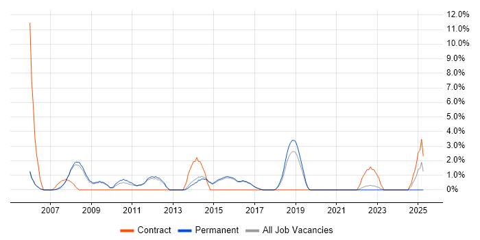 Job vacancy trend for Capacity Planning in Merton Job vacancy trend for Capacity Planning in Merton