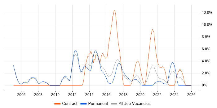 CCNA job vacancy trend in Merton