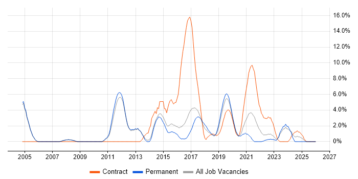 CCNP job vacancy trend in Merton