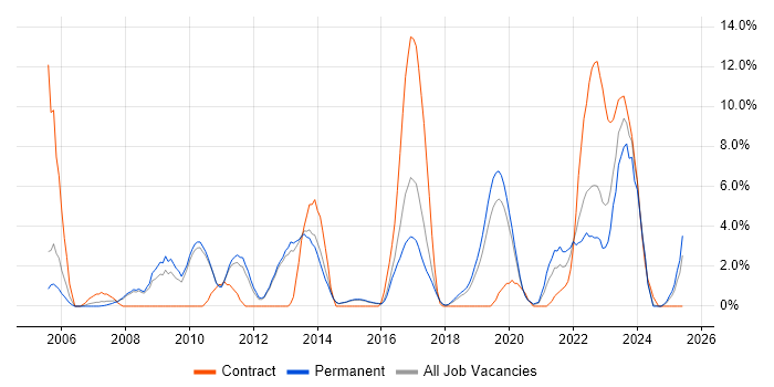 Job vacancy trend for Change Control in Merton