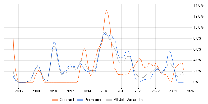 Job vacancy trend for Change Management in Merton Job vacancy trend for Change Management in Merton