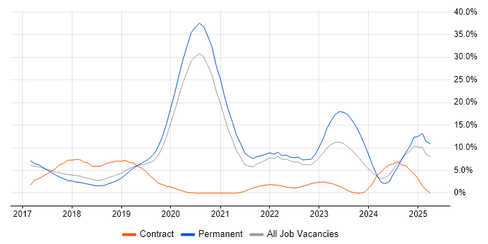 Job vacancy trend for CI/CD in Merton Job vacancy trend for CI/CD in Merton