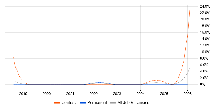 Cisco Wireless job vacancy trend in Merton