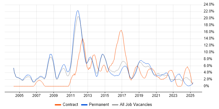 Job vacancy trend for Cisco in Merton Job vacancy trend for Cisco in Merton