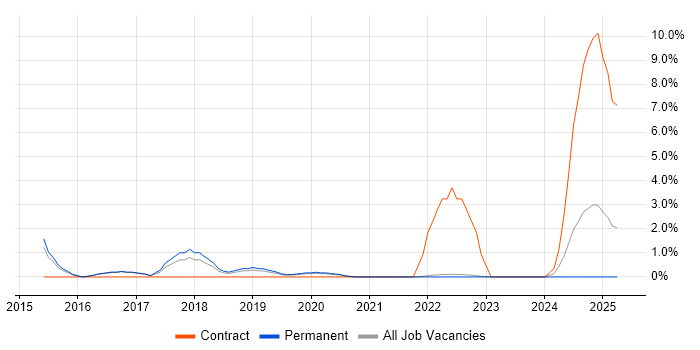 Job vacancy trend for CISM in Merton Job vacancy trend for CISM in Merton