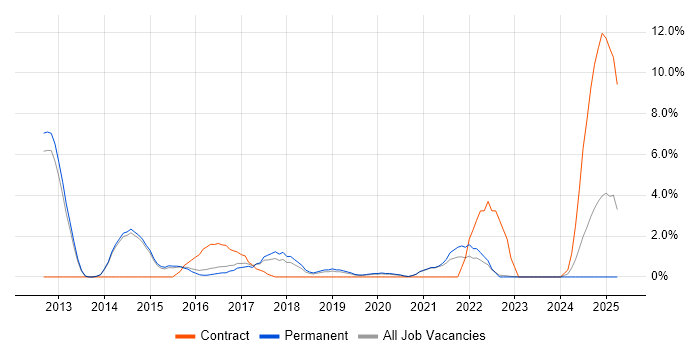 Job vacancy trend for CISSP in Merton Job vacancy trend for CISSP in Merton