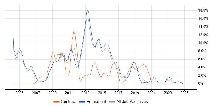 Job vacancy trend for Citrix in Merton Job vacancy trend for Citrix in Merton
