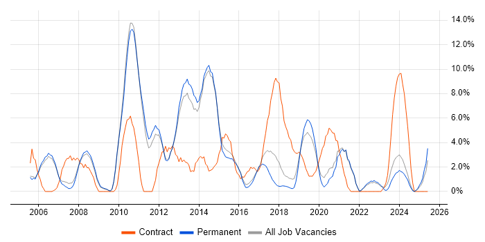 Job vacancy trend for CMS in Merton Job vacancy trend for CMS in Merton