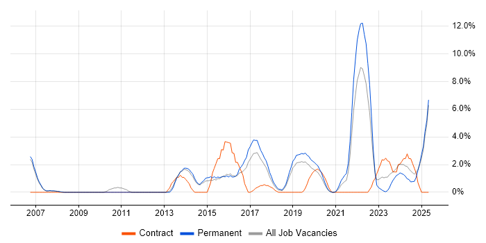 Job vacancy trend for Coaching in Merton Job vacancy trend for Coaching in Merton