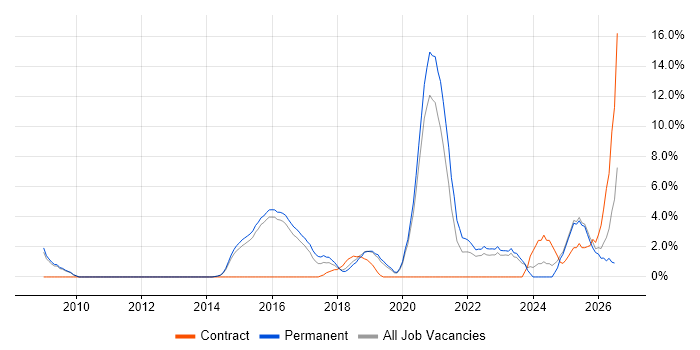 Collaborative Working job vacancy trend in Merton