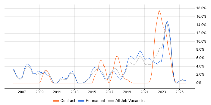 Configuration Management job vacancy trend in Merton
