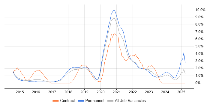 Job vacancy trend for Confluence in Merton Job vacancy trend for Confluence in Merton
