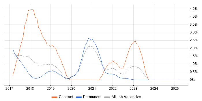 Job vacancy trend for Continuous Deployment in Merton Job vacancy trend for Continuous Deployment in Merton