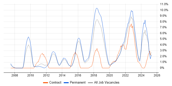 Job vacancy trend for Continuous Improvement in Merton