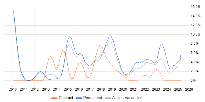 Job vacancy trend for Continuous Integration in Merton Job vacancy trend for Continuous Integration in Merton