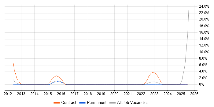 Job vacancy trend for Contract Management in Merton Job vacancy trend for Contract Management in Merton
