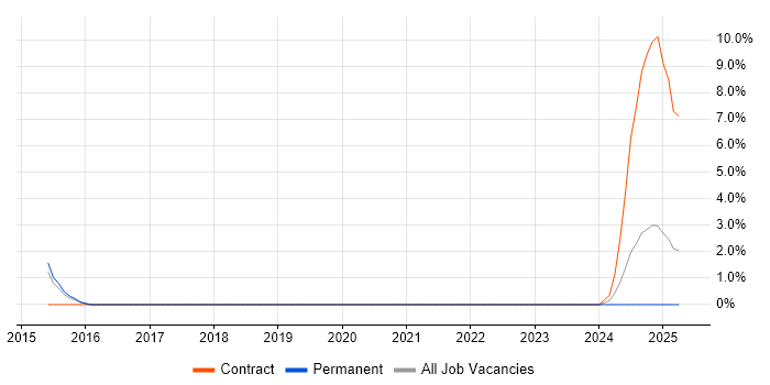 Job vacancy trend for CRISC in Merton Job vacancy trend for CRISC in Merton