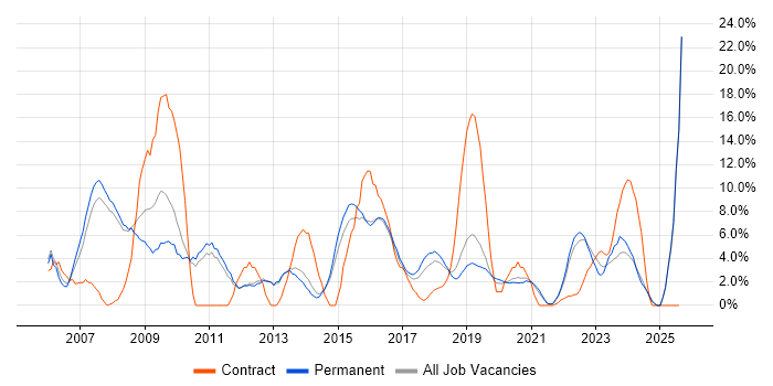 Job vacancy trend for CRM in Merton Job vacancy trend for CRM in Merton