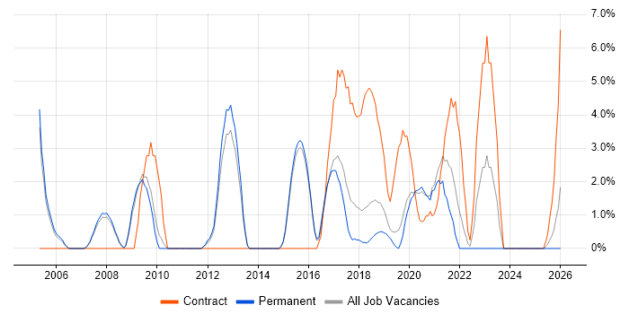 C# Software Engineer job vacancy trend in Merton