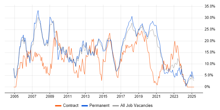 Job vacancy trend for C# in Merton Job vacancy trend for C# in Merton
