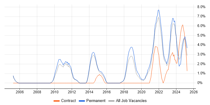 Job vacancy trend for Customer Requirements in Merton Job vacancy trend for Customer Requirements in Merton